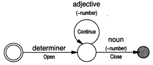 Figure 4: Schematic representation of a sample phrase plan for simple English noun phrases