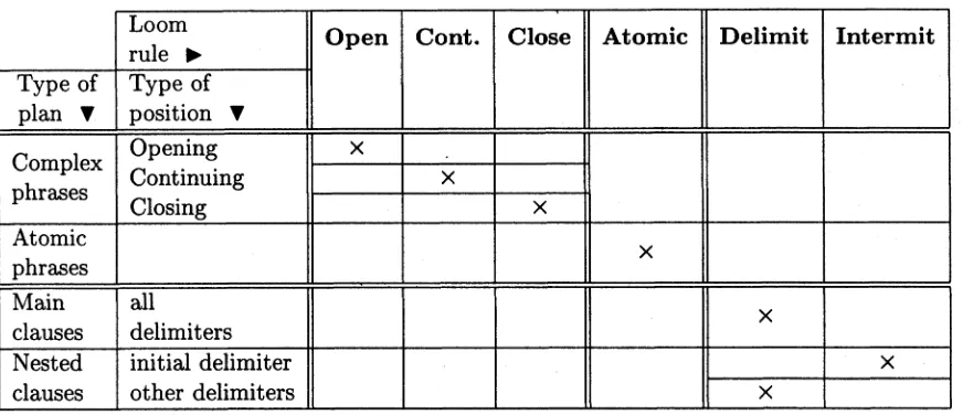 Table 1: Overview over the interaction of loom-rules and syntax plans: The crosses indicate which rules importtheir categorial information from which type of plan-position.