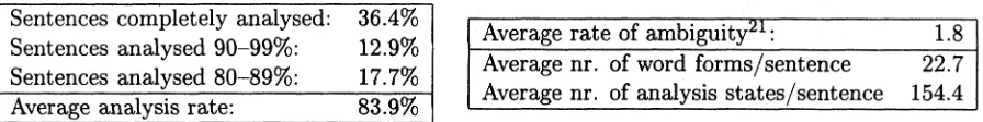 Table 2: Coverage data for the current version of the German LLAG applied to the LIMAS-Corpus.