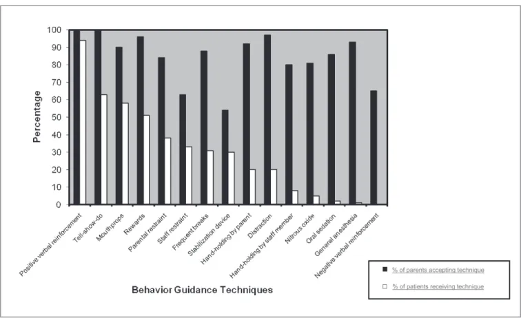 Figure 1.  Post -appointment parental acceptance of behavior guidance techniques (BGTs) and frequency of BGT use among autistic patients ( N =85)