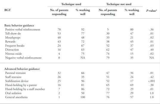 Table 5.    PARENTAL OPINION ON BEHAVIOR GUIDANCE TECHNIQUE (BGT) EFFICACY FOR AUTISTIC CHILDREN