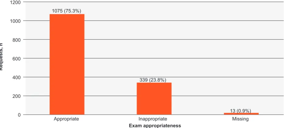Figure 3 – Frequency distribution according to the classification of the clinical information provided by the clinician