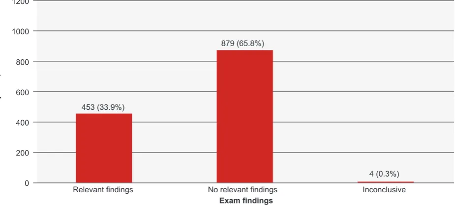 Figure 5 – Frequency distribution according to the classification of test findings in the performed tests