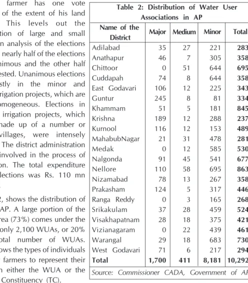 Table 3 shows the types of individuals elected by farmers to represent their interests in either the WUA or the Territorial Constituency (TC).