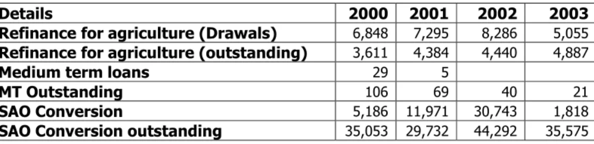 Table 2: Refinancing of agriculture by NABARD in the past years (Rs.Crore) 