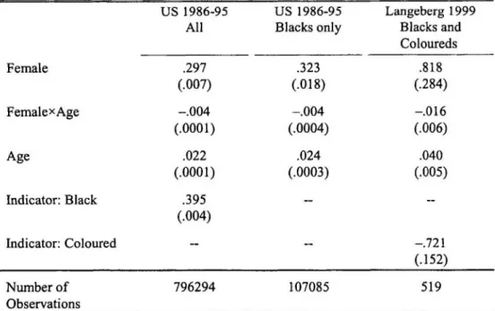 Table 4.  Health Status of Women  and Men  by Age,  South Africa  and US  Data US  1986-95  US  1986-95  Langeberg  1999
