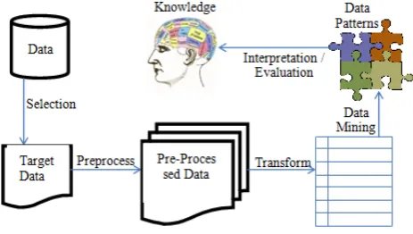 Figure 1. Knowledge Discovery in Database Process [5]