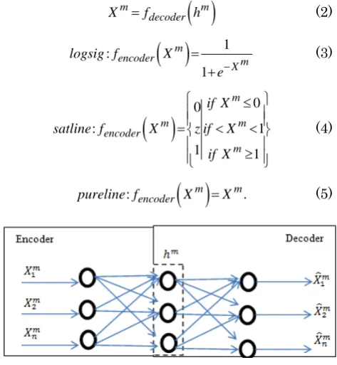 Figure 2. Architecture of an Auto-Encoder and Decoder in Deep Neural Network 