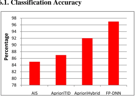 Figure 3. Prediction Accuracy of Basket Dataset Clustering with model-based preprocessor trained DNN Algorithm 