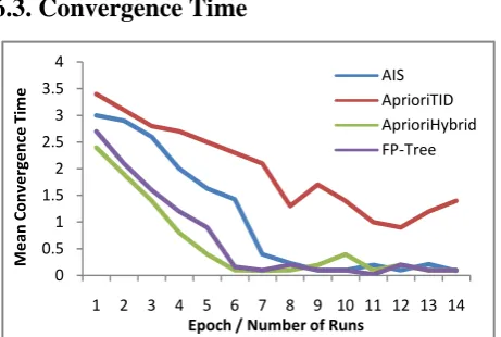 Figure 4. Mean Processing Time in Seconds of Basket Dataset Clustering with model-based preprocessor trained DNN 