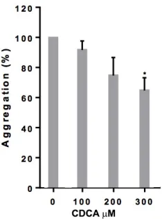 Figure I – FXR ligands inhibit platelet aggregation induced by collagen. Washed platelets were 