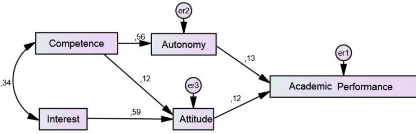 Table 3. The correlation between interest and competence 