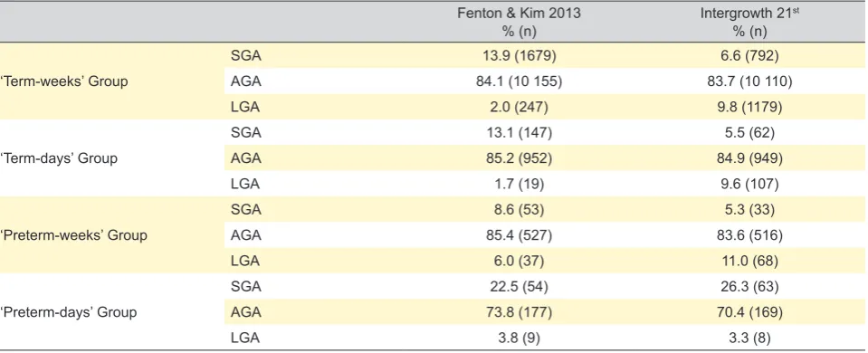Table 1 – Sample description: categorization in each group as SGA, AGA and LGA according to the Fenton & Kim 2013 growth chart and the Intergrowth 21st growth chart