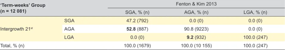 Table 2 – Group proportion analyses
