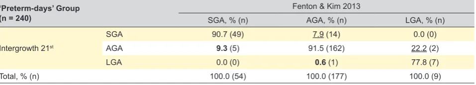 Table 4 – ‘Term-days’ group categorization as SGA, AGA and LGA according to the Intergrowth 21st growth chart an the Fenton & Kim 2013 growth chart in each category