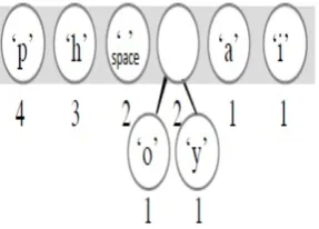 Figure 1b. First tree root of Huffman’s code 