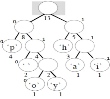 Figure 1c. Second tree root of Huffman’s code 