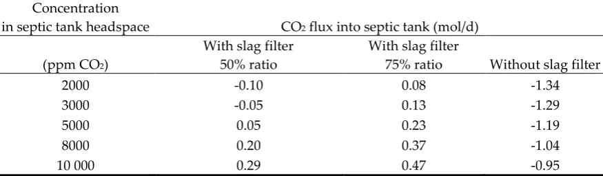 Figure 4. Calibration of Ca, DIC and pH at the effluent of the septic tank upgraded with a slag filter