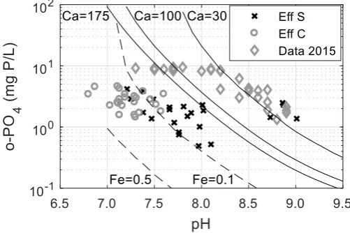 Figure 5. o-PO4 - pH relationship in septic tank effluents with sidestream slag filter fed by the effluent of the second compartment