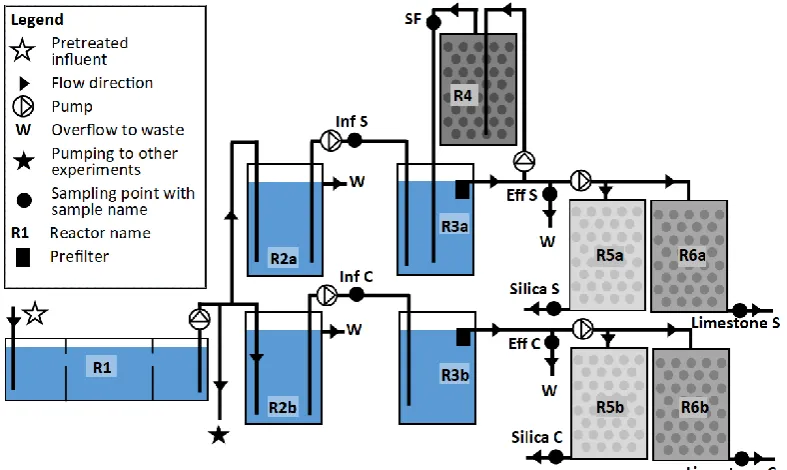 Figure 1. Schematic of septic system pilot tests. Pretreatment refers to trash and grit removal