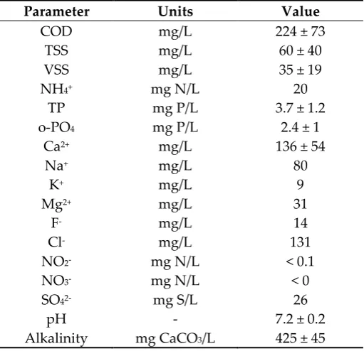 Table 1. Description of reactors in the septic system pilot tests. 