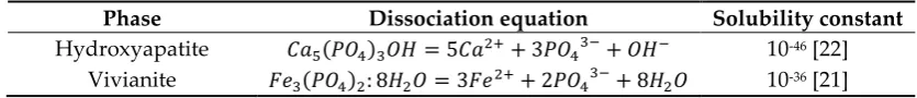 Table 3. Dissociation equations of phosphate mineral phases. 