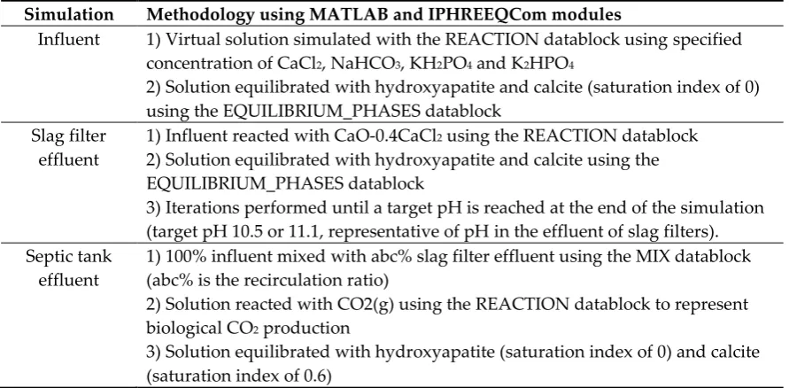 Table 4. Septic tank and sidestream steel slag filter simulations methodology. 