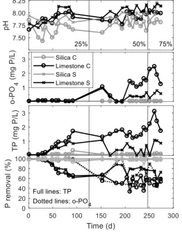 Figure 3. Effluent pH and phosphorus of drainfields following septic tanks without (C for control) or with a slag filter (S for slag)
