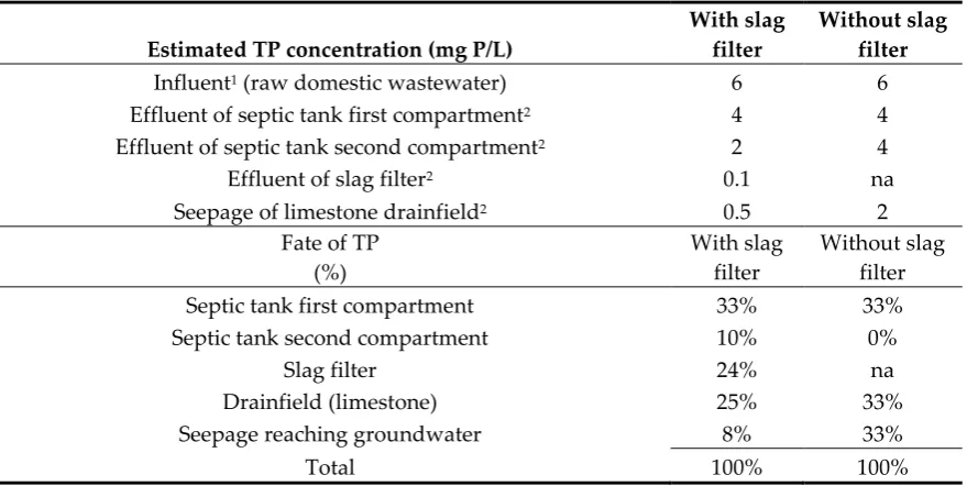 Table 6. Comparison of total phosphorus mass balances in conventional septic systems with or without a sidestream slag filter (75% recirculation ratio; limestone drainfield)