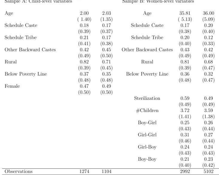Table 1.3: Summary Statistics of Key Variables Using Household Survey Data (Indian Human Development Survey)