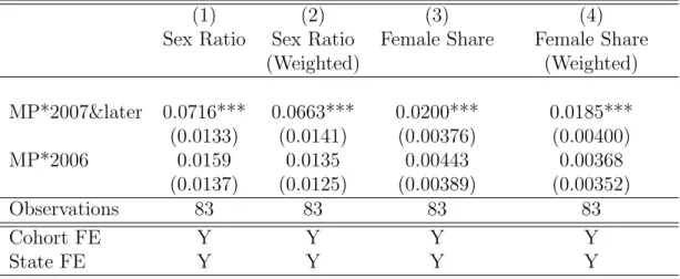 Table 1.5: Effect on Female Share and Sex Ratio Using Official State Panel Data from Civil Registration System