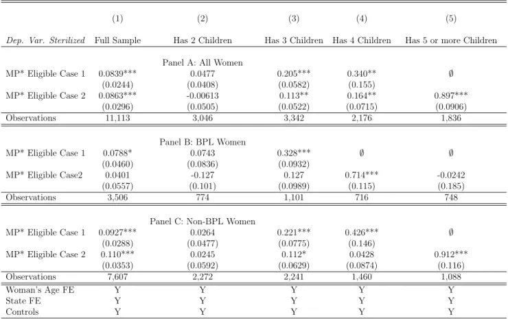 Table 1.9: Effect on Sterilization by the Total Number of Children
