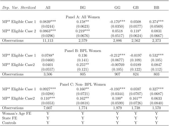 Table 1.10: Likelihood of being sterilized after the policy, by gender of the first two children