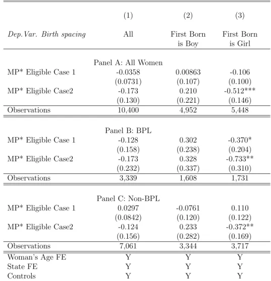 Table 1.11: Effect on Birth Spacing between the first and second child