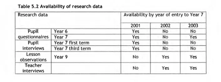 Table 5.2 below summarises the data that was gathered using qualitative  methods. 