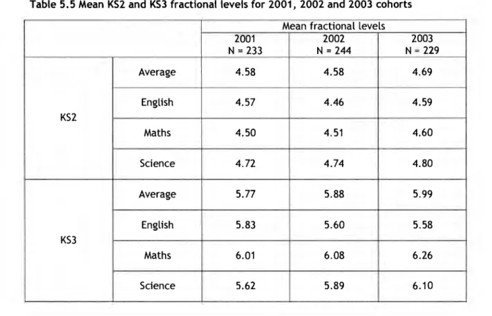 Table 5.5 Mean KS2 and KS3 fractional levels for 2001, 2002 and 2003 cohorts  Mean fractional levels  2001  N = 233  2002  N = 244  2003  N = 229  KS2  Average  4.58  4.58  4.69 English 4.57 4.46 4.59  Maths  4.50  4.51  4.60  Science  4.72  4.74  4.80  KS