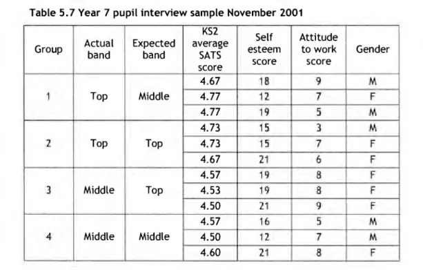 Table 5.7 Year 7 pupil interview sample November 2001 
