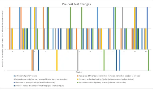 Figure 1. Relative Changes for Each Frame from Pre- to Posttest. Notes: Student 1 did not answer questions 5-7