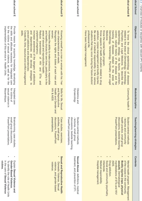 Table 2 – Overview of modules or disciplines with relevant IPV contents 