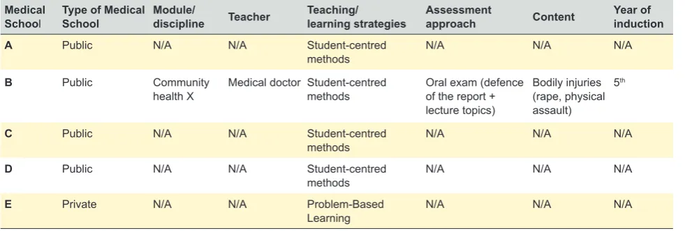 Table 3 – IPV curriculum in  medical schools