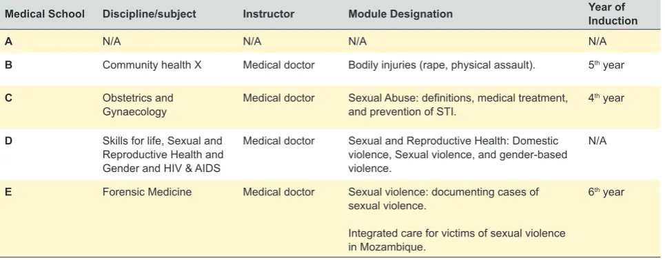 Table 4 – Relevant medical schools` modules on IPV