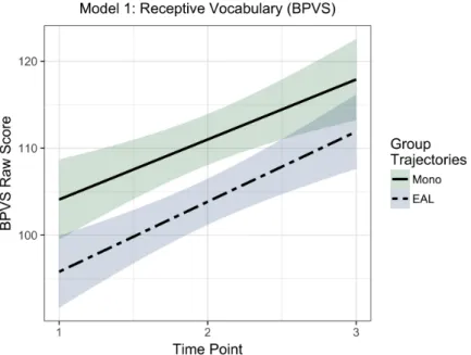 Figure 4.2: Linear Mixed Modelling of t1-t3 Receptive Vocabulary