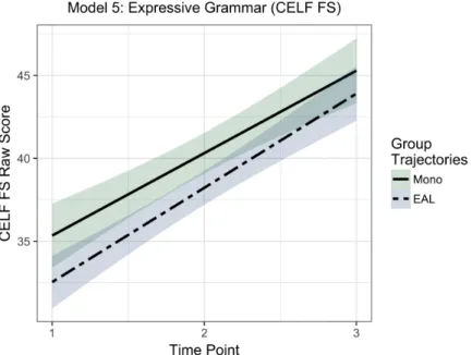Figure 4.6: Linear Mixed Modelling of t1-t3 Expressive Grammar