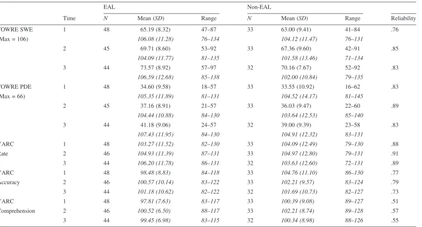 Table 3. Descriptive statistics for single-word and passage-reading variables for both groups at all three time points.