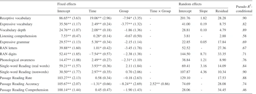 Table 4. Linear mixed modelling of oral language, phonological processing, and word-reading and passage-reading variables.