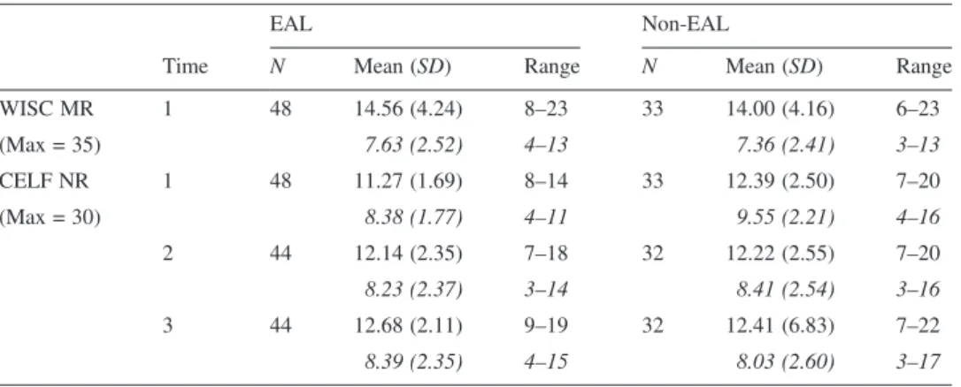 Table 1. Descriptive statistics for background cognitive variables.