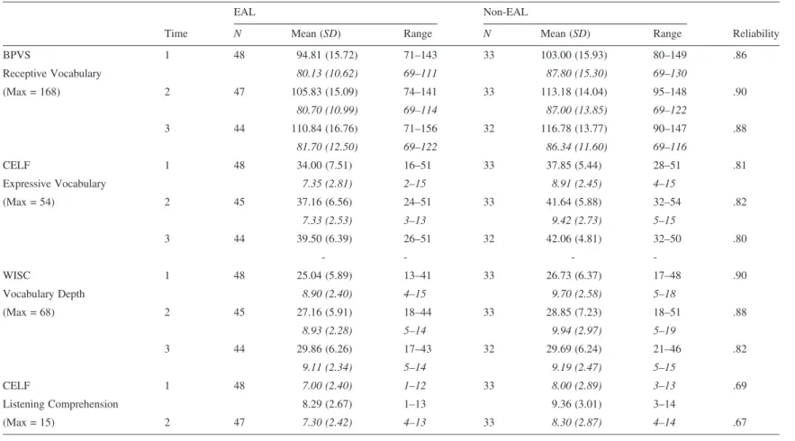 Table 2. Descriptive statistics for oral language and phonological processing variables for both groups at all three time points.