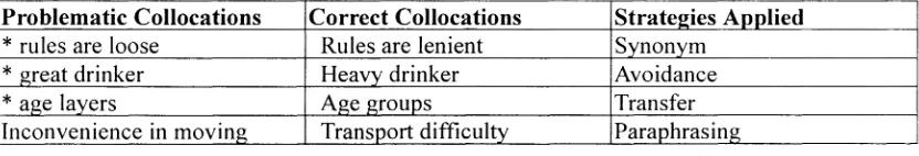 Table 1: Examples of lexical simplification by Taiwanese Learners of English