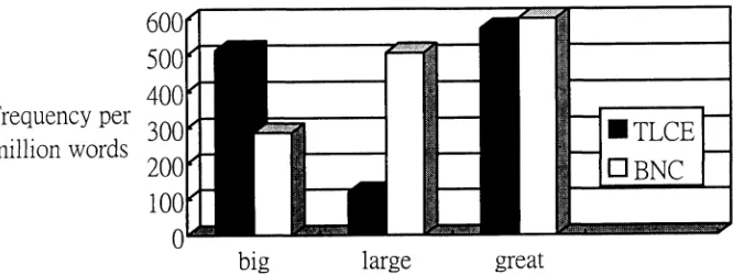 Figure 1: Frequency Distribution of the words concerned