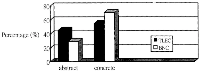 Figure 2: Distribution of Abstract and Concrete Nouns whichcollocate with 'big'